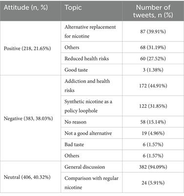 Public perceptions and discussions of synthetic nicotine on Twitter